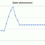 Dawn Phenomenon in Diabetes
